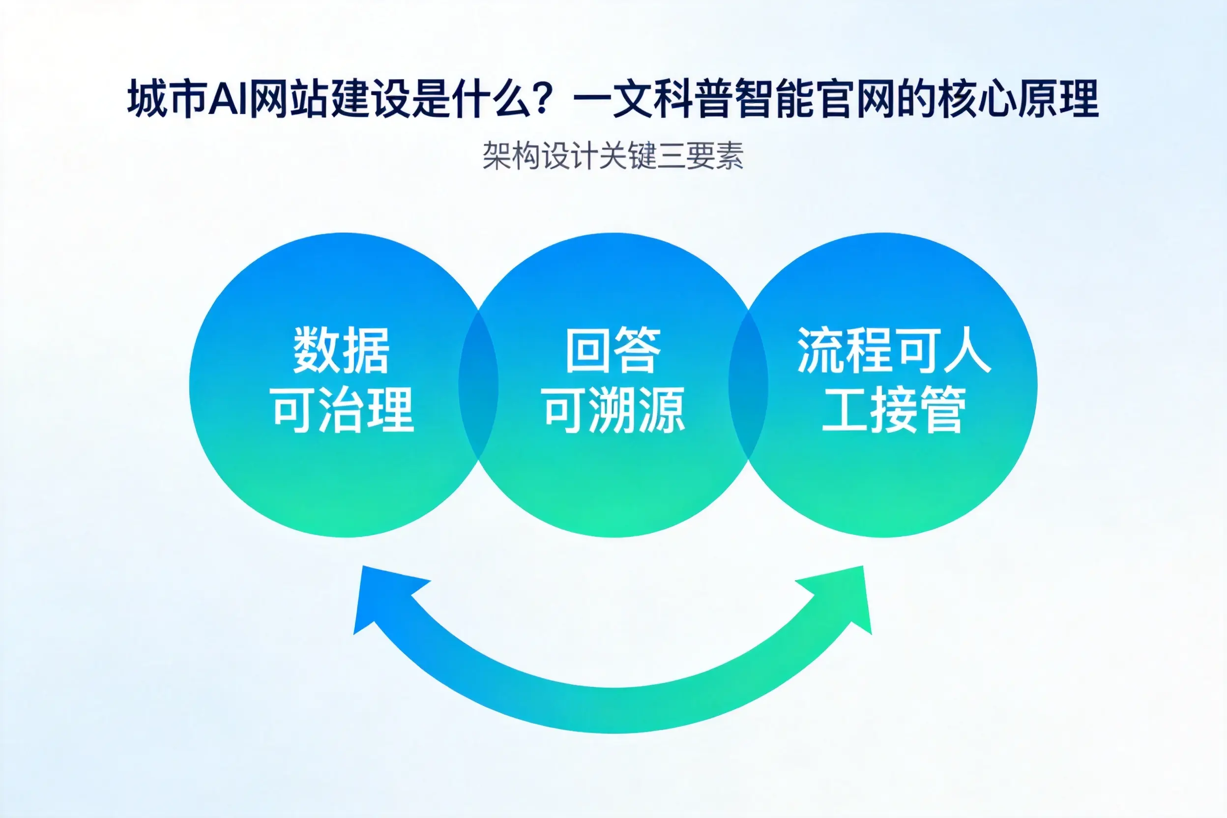 石嘴山AI网站建设是什么?一文科普智能官网的核心原理