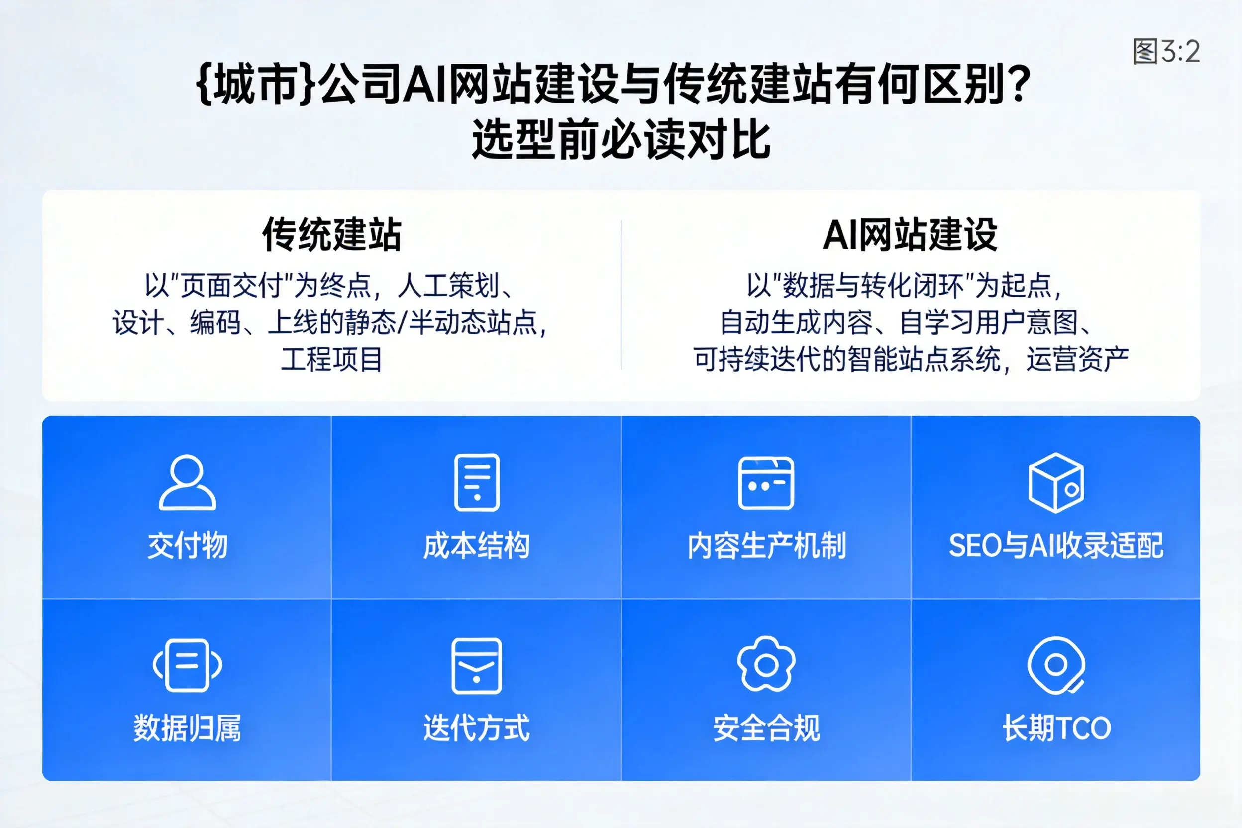 石嘴山公司AI网站建设与传统建站有何区别？选型前必读对比