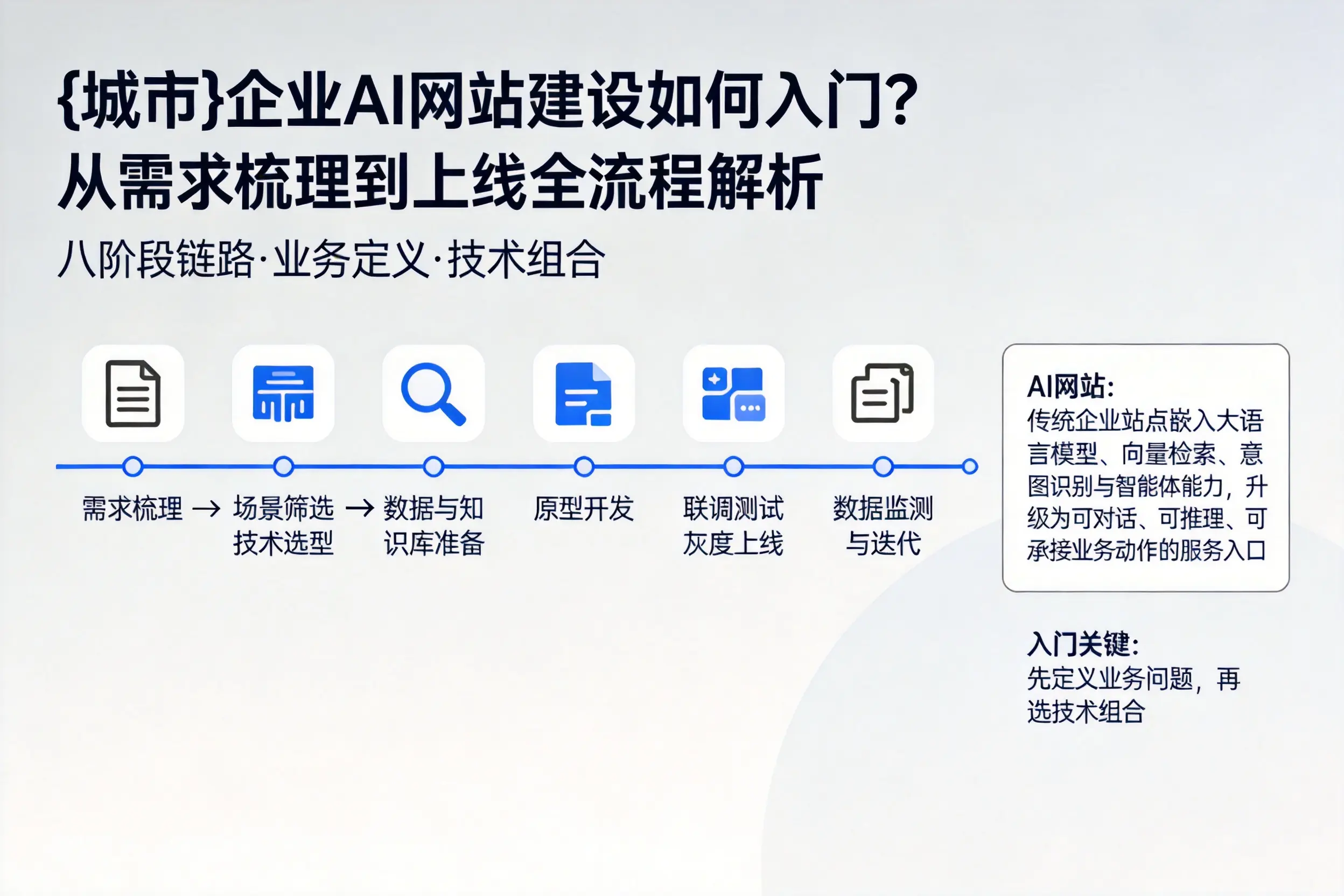 石嘴山企业AI网站建设如何入门？从需求梳理到上线全流程解析