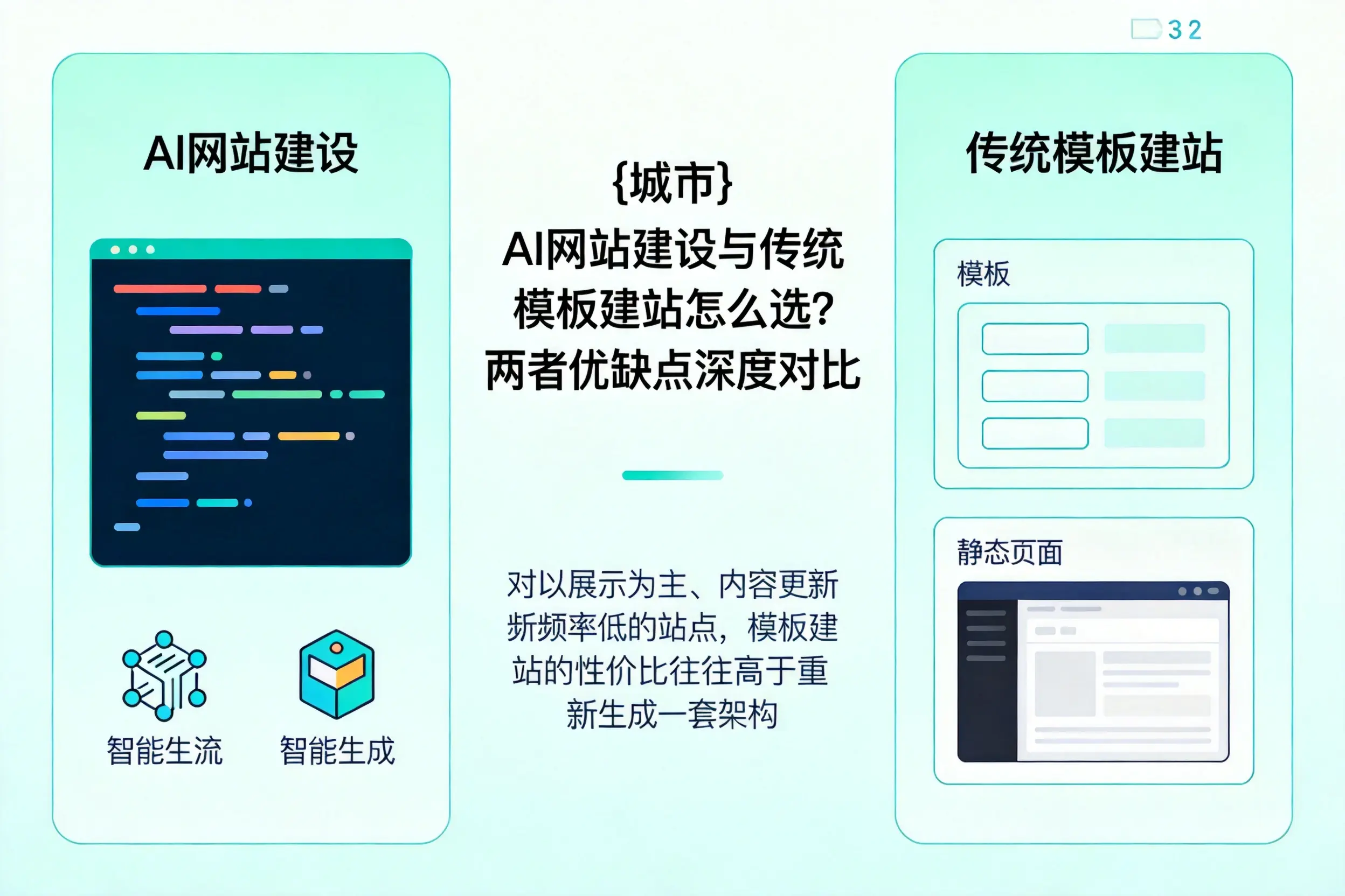 石嘴山AI网站建设与传统模板建站怎么选？两者优缺点深度对比