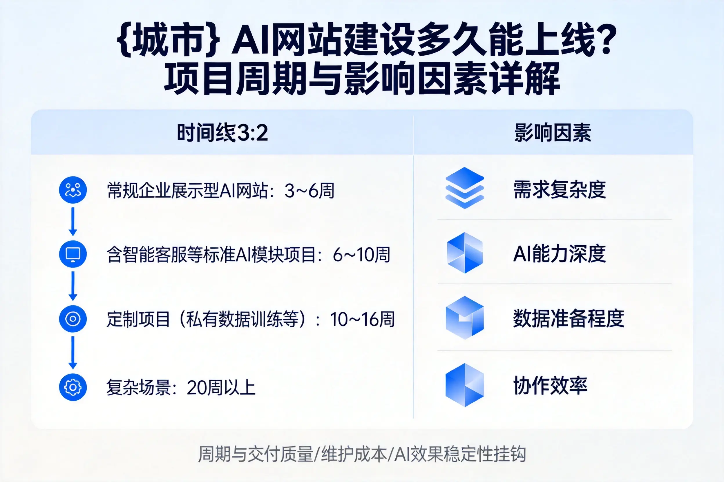 石嘴山AI网站建设多久能上线？项目周期与影响因素详解
