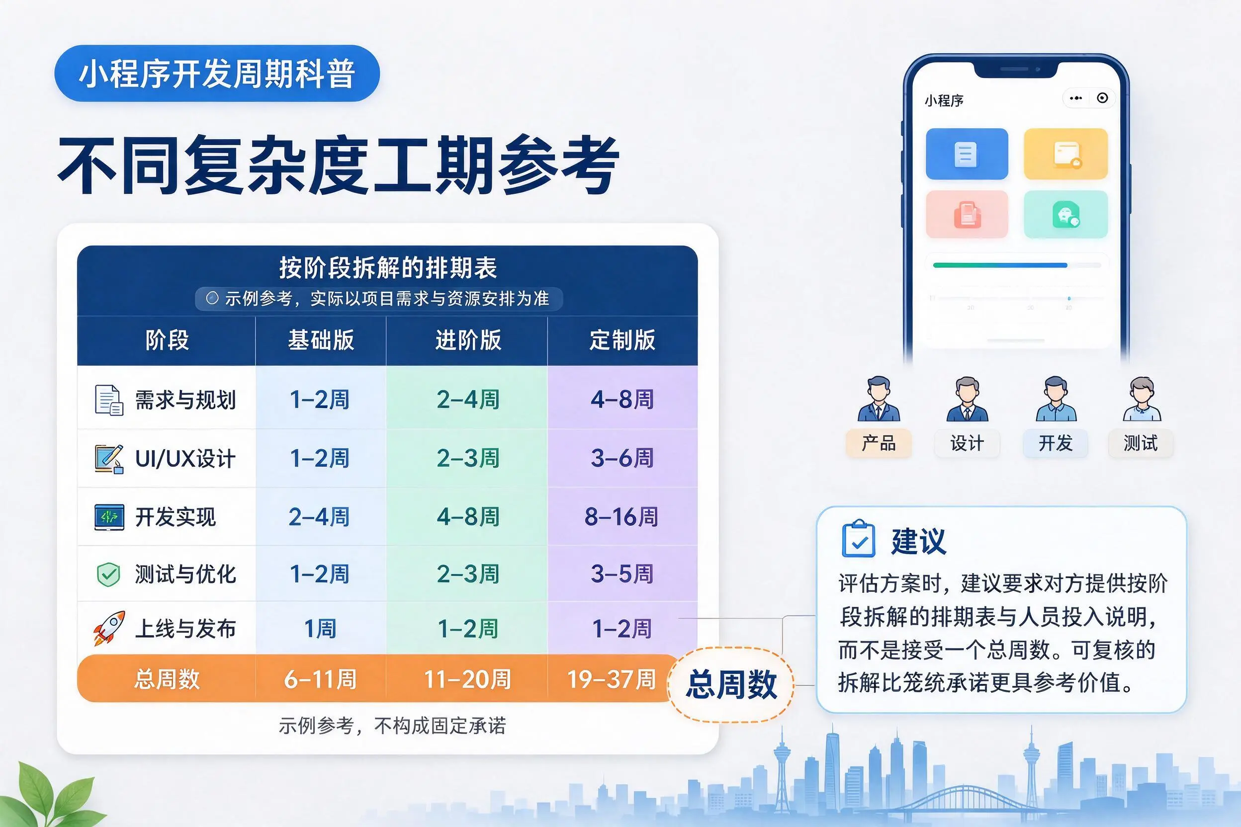 石嘴山小程序开发周期科普:不同复杂度工期参考