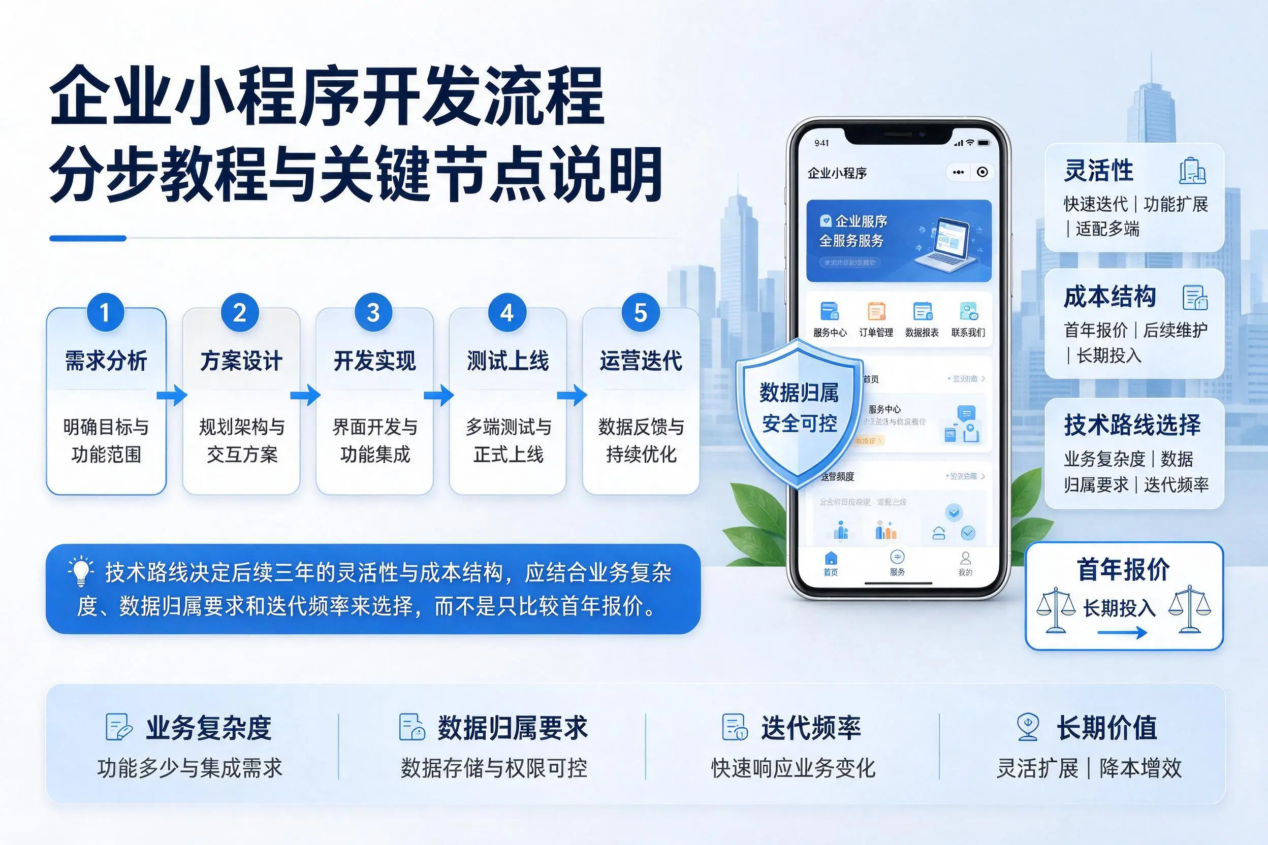 石嘴山企业小程序开发流程分步教程与关键节点说明