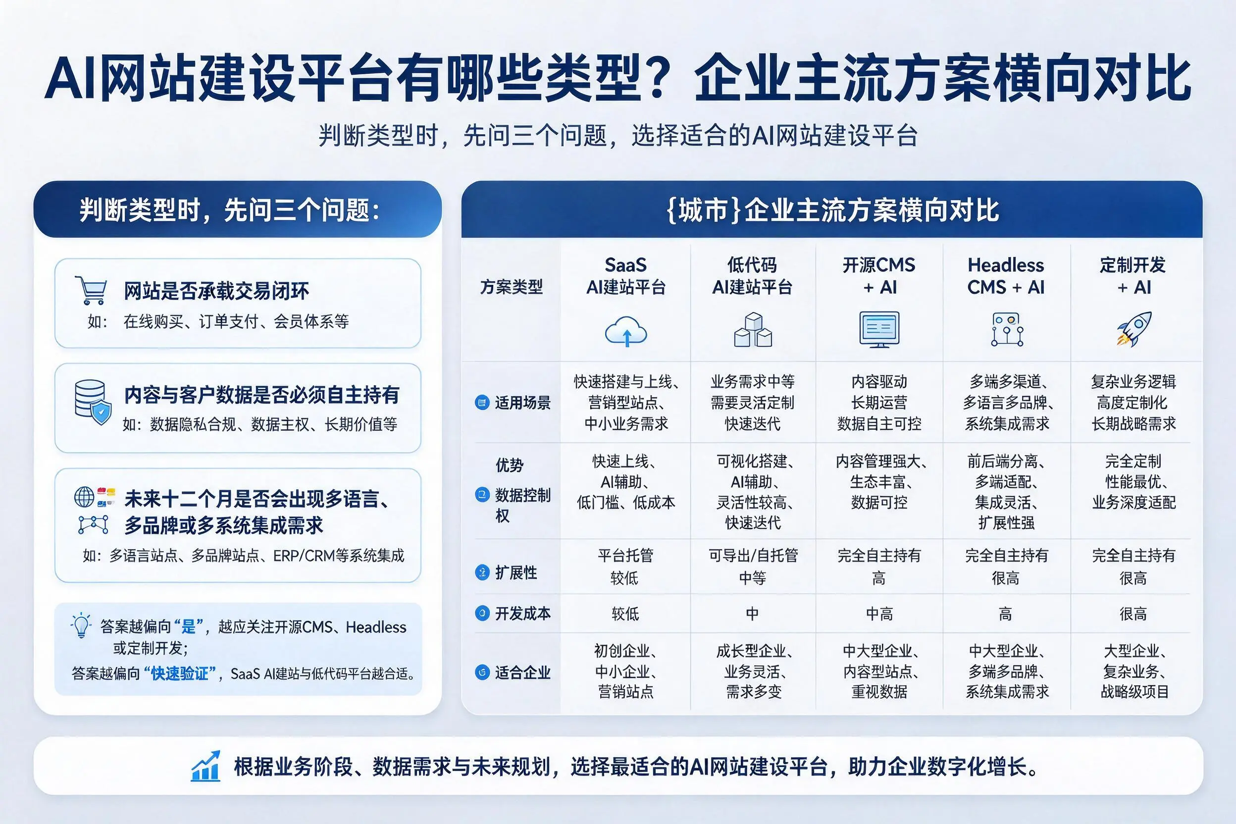 AI网站建设平台有哪些类型?石嘴山企业主流方案横向对比