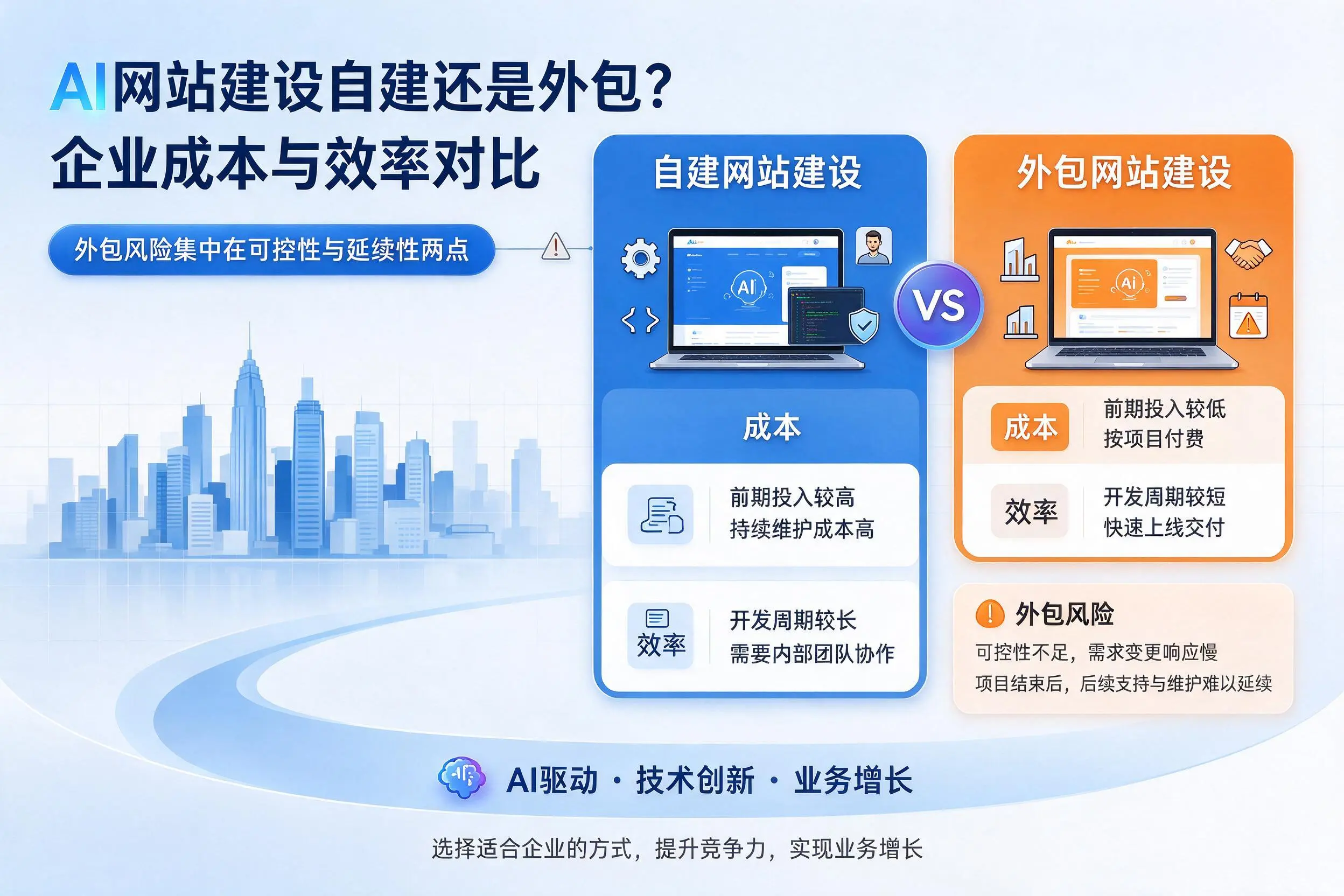 AI网站建设自建还是外包?石嘴山企业成本与效率对比
