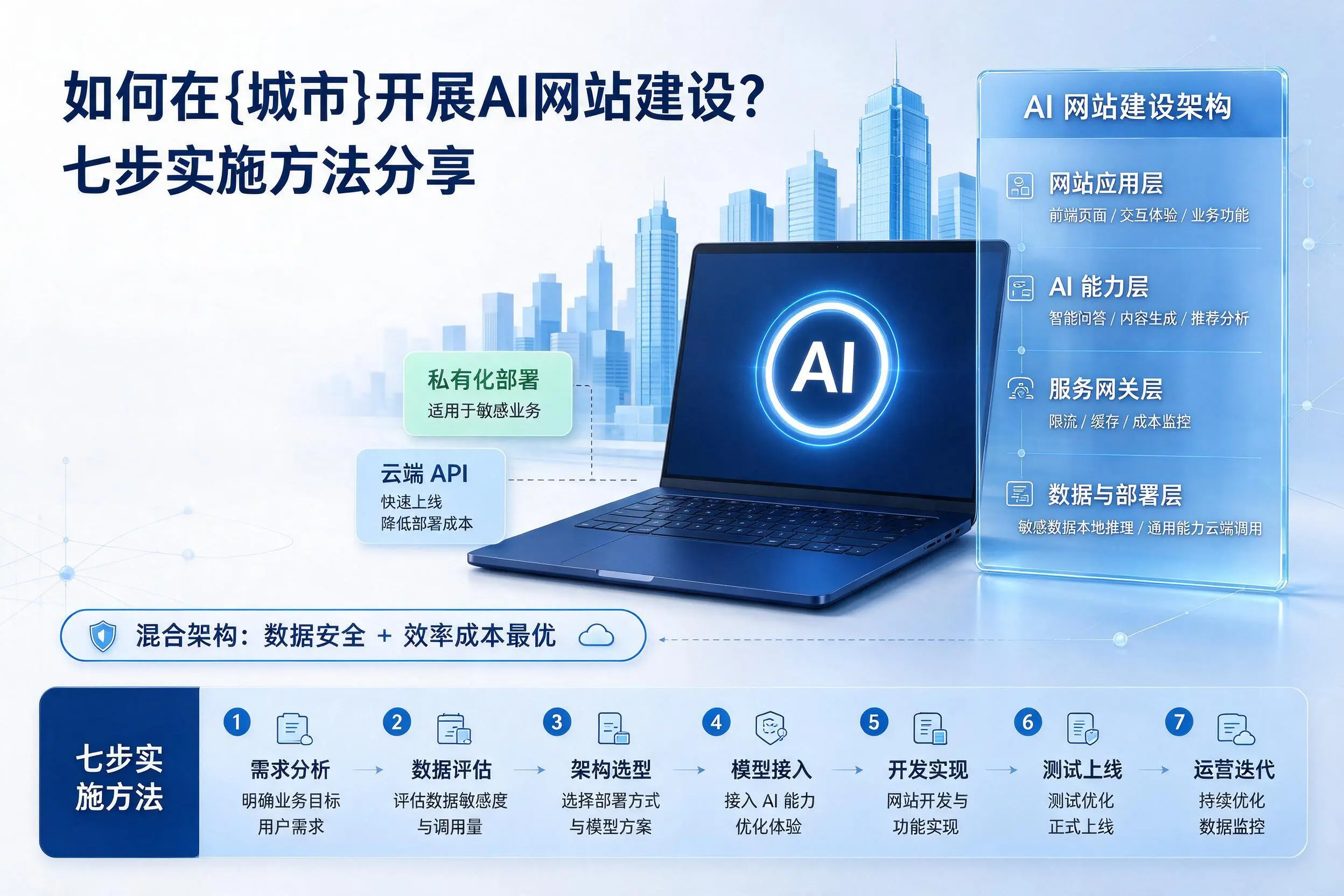 如何在石嘴山开展AI网站建设?七步实施方法分享