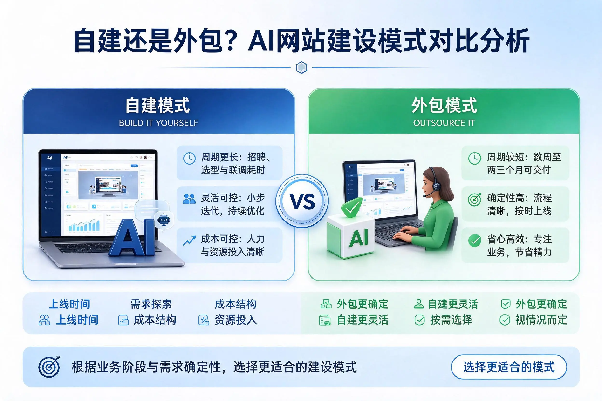 自建还是外包?石嘴山AI网站建设模式对比分析